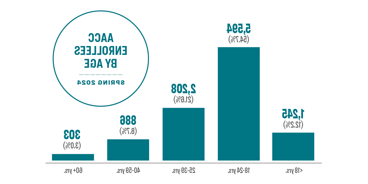 AACC Enrollees by Age Spring 2024: Less than 18 years old 12.2%(1245名学生)，18-24岁54岁.7%(5594名学生)，25-39岁.6%(2208人)，40-59岁.7% (886 students), over 60 years old 3% (303 students).